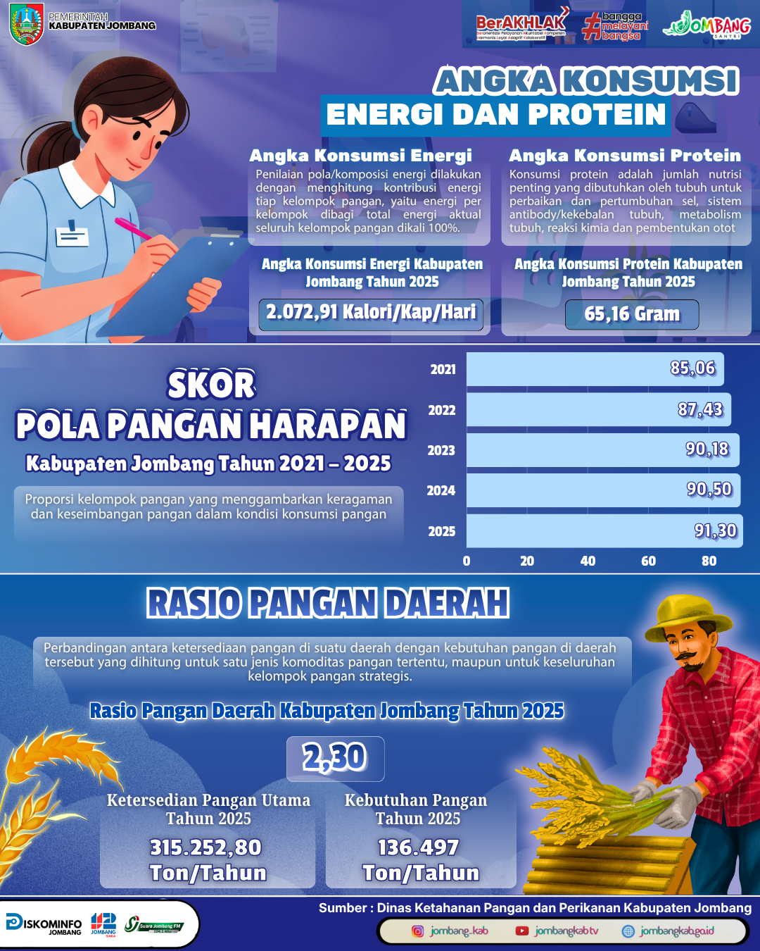 Angka Konsumsi Energi dan Protein Tahun 2025