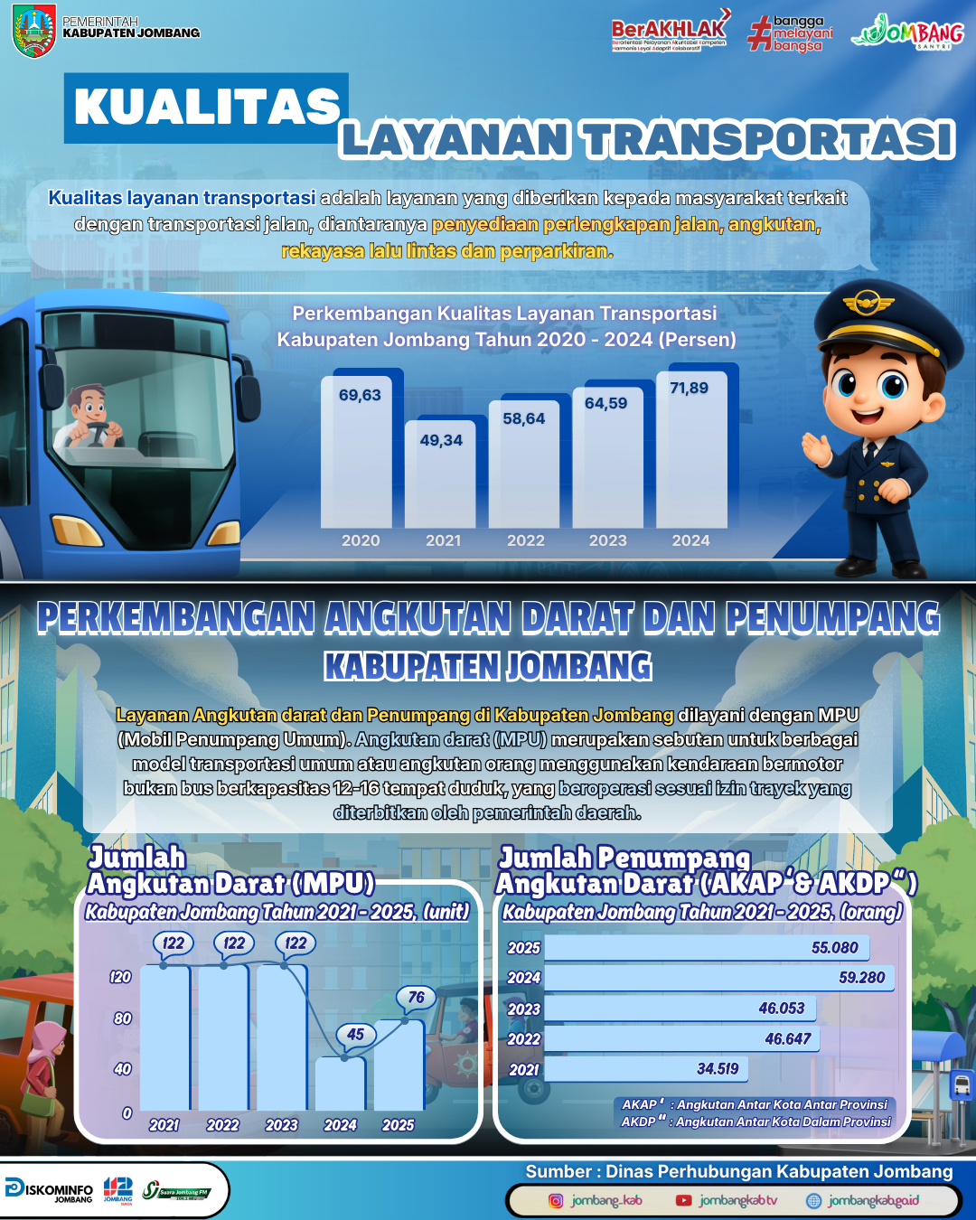 Perkembangan Kualitas dan Pemanfaatan Transportasi Darat Tahun 2025